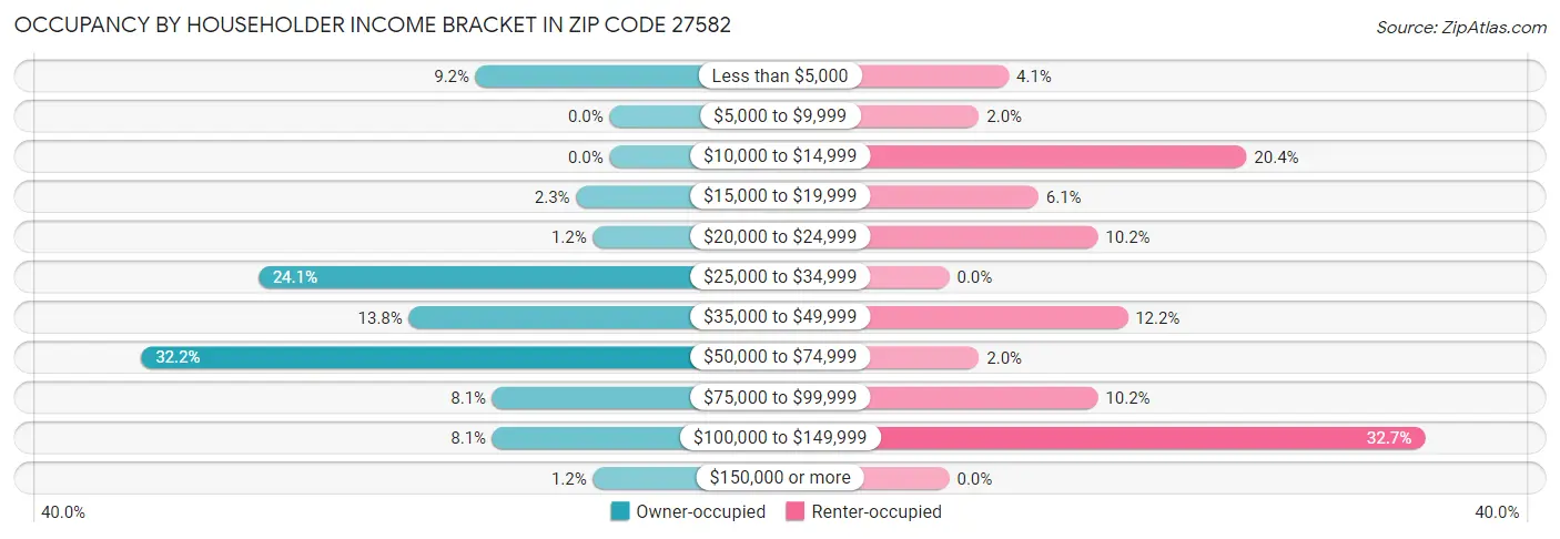 Occupancy by Householder Income Bracket in Zip Code 27582