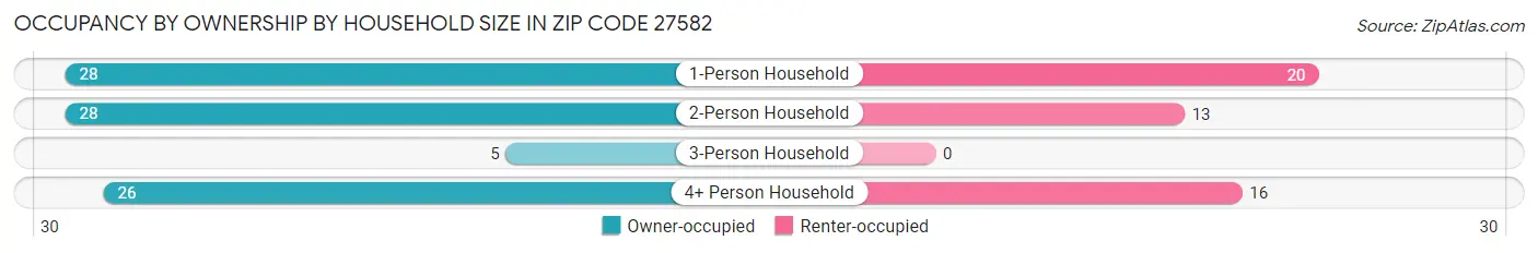 Occupancy by Ownership by Household Size in Zip Code 27582