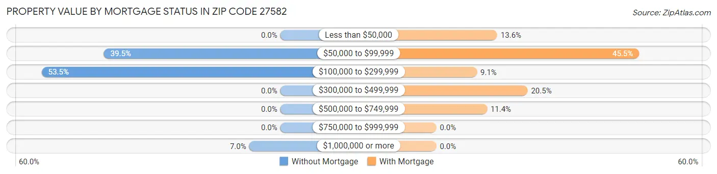 Property Value by Mortgage Status in Zip Code 27582