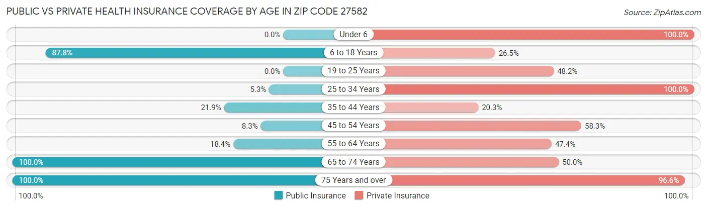 Public vs Private Health Insurance Coverage by Age in Zip Code 27582
