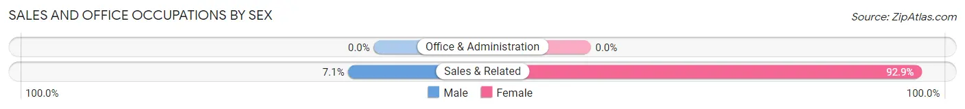 Sales and Office Occupations by Sex in Zip Code 27582
