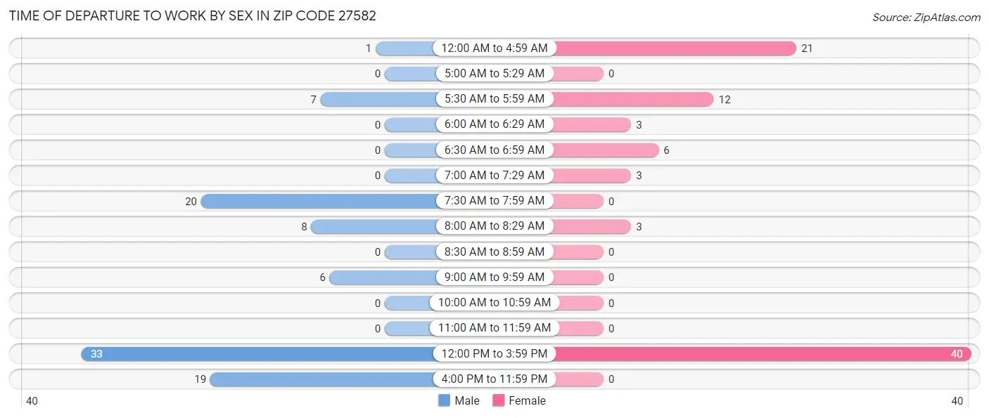 Time of Departure to Work by Sex in Zip Code 27582