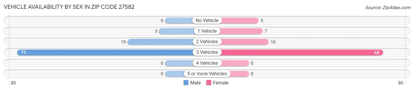 Vehicle Availability by Sex in Zip Code 27582