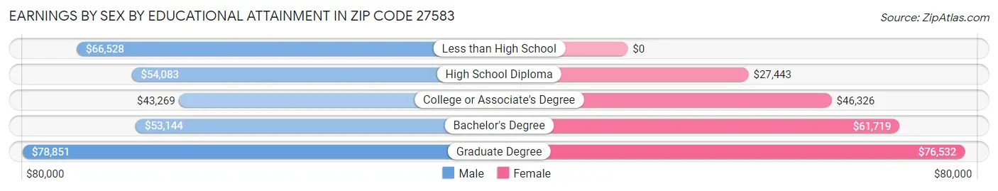 Earnings by Sex by Educational Attainment in Zip Code 27583