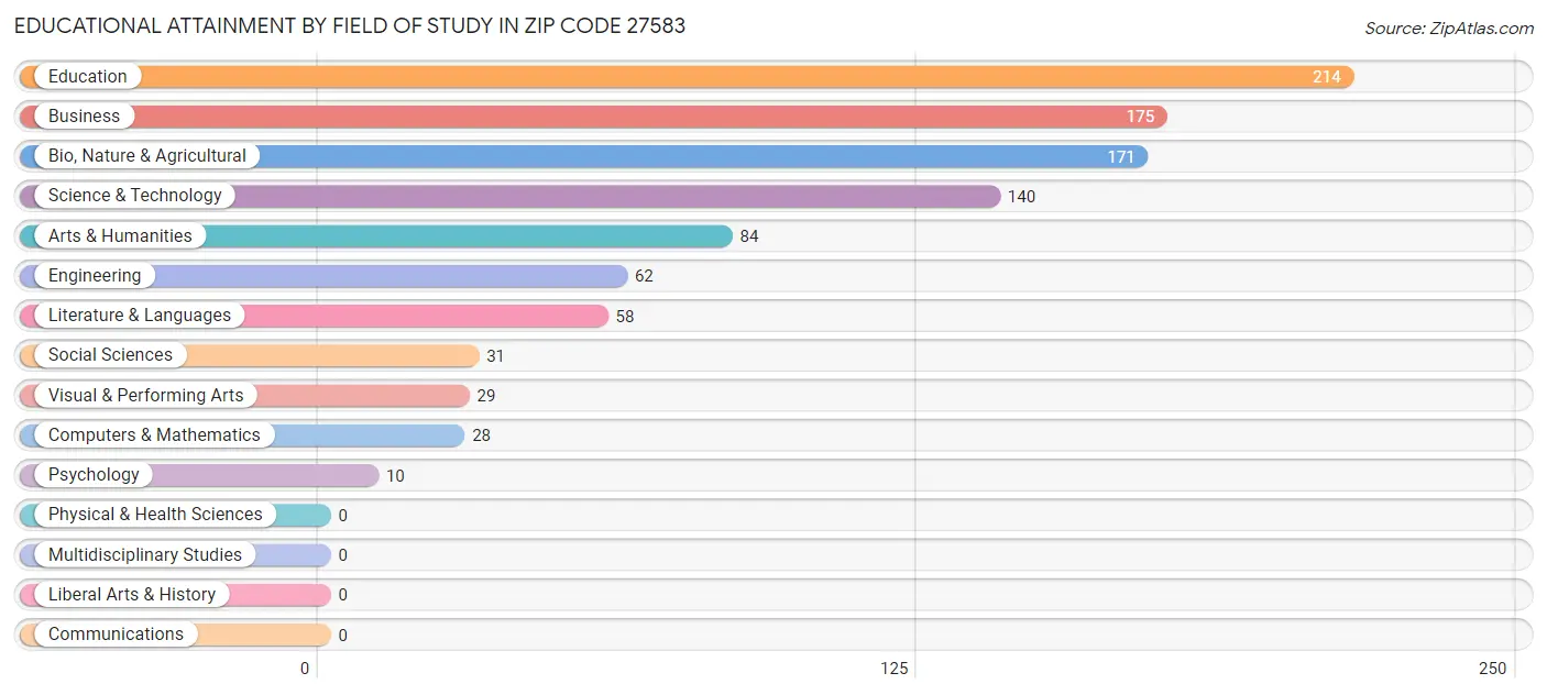 Educational Attainment by Field of Study in Zip Code 27583