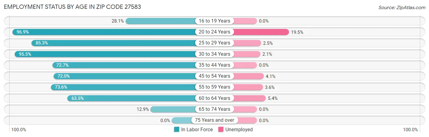 Employment Status by Age in Zip Code 27583