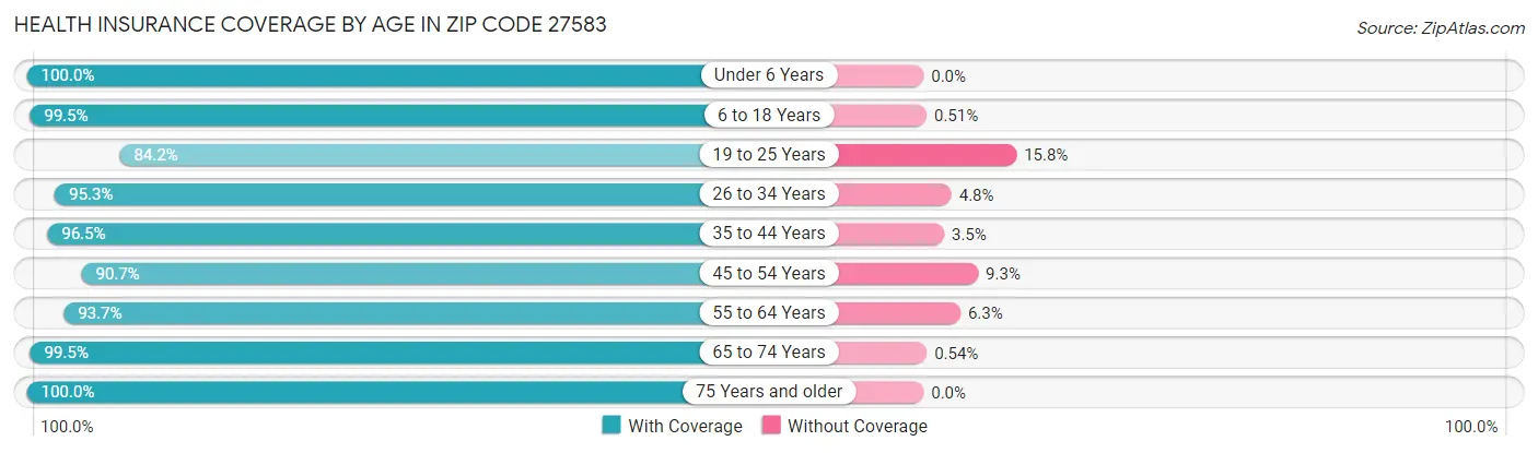 Health Insurance Coverage by Age in Zip Code 27583