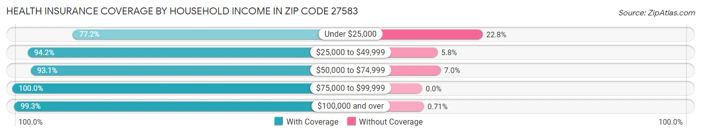 Health Insurance Coverage by Household Income in Zip Code 27583