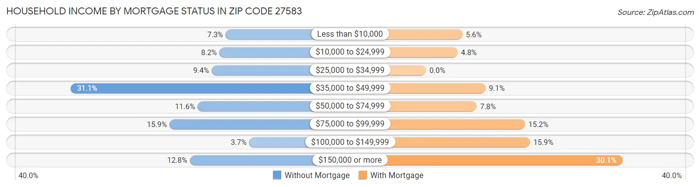 Household Income by Mortgage Status in Zip Code 27583