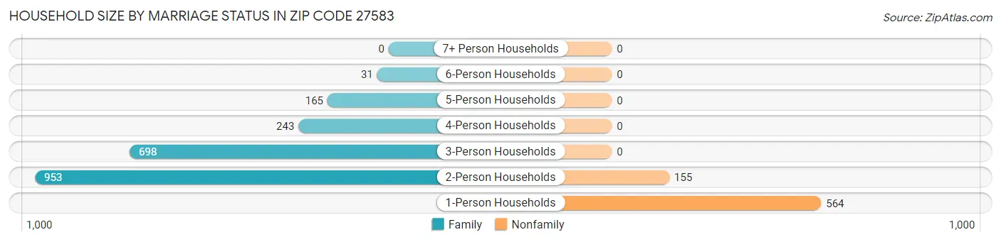 Household Size by Marriage Status in Zip Code 27583