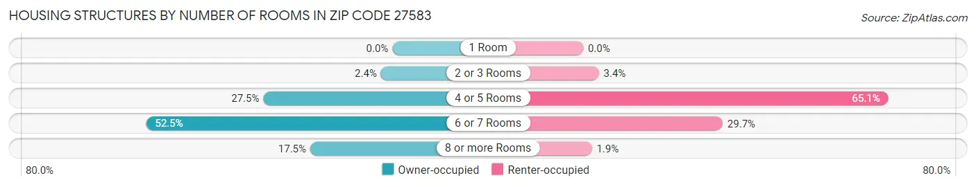 Housing Structures by Number of Rooms in Zip Code 27583
