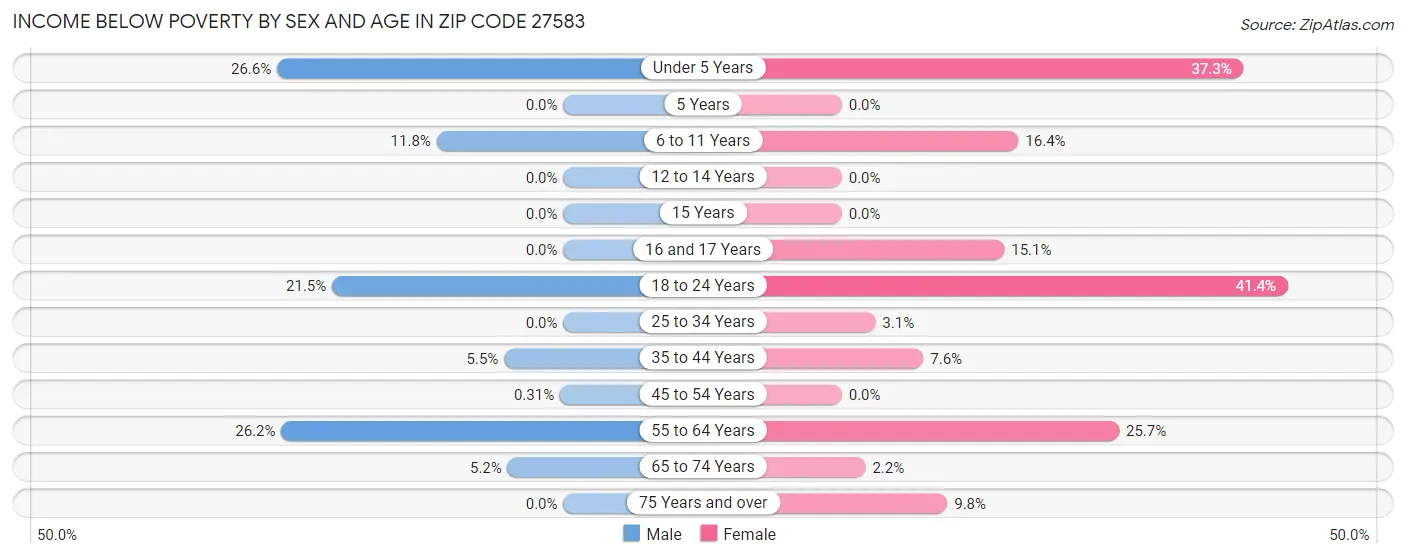 Income Below Poverty by Sex and Age in Zip Code 27583