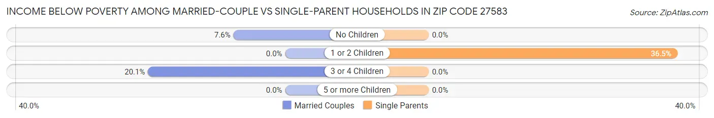 Income Below Poverty Among Married-Couple vs Single-Parent Households in Zip Code 27583