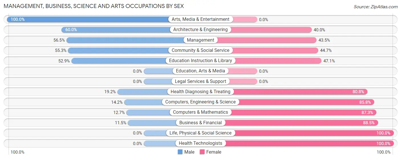 Management, Business, Science and Arts Occupations by Sex in Zip Code 27583