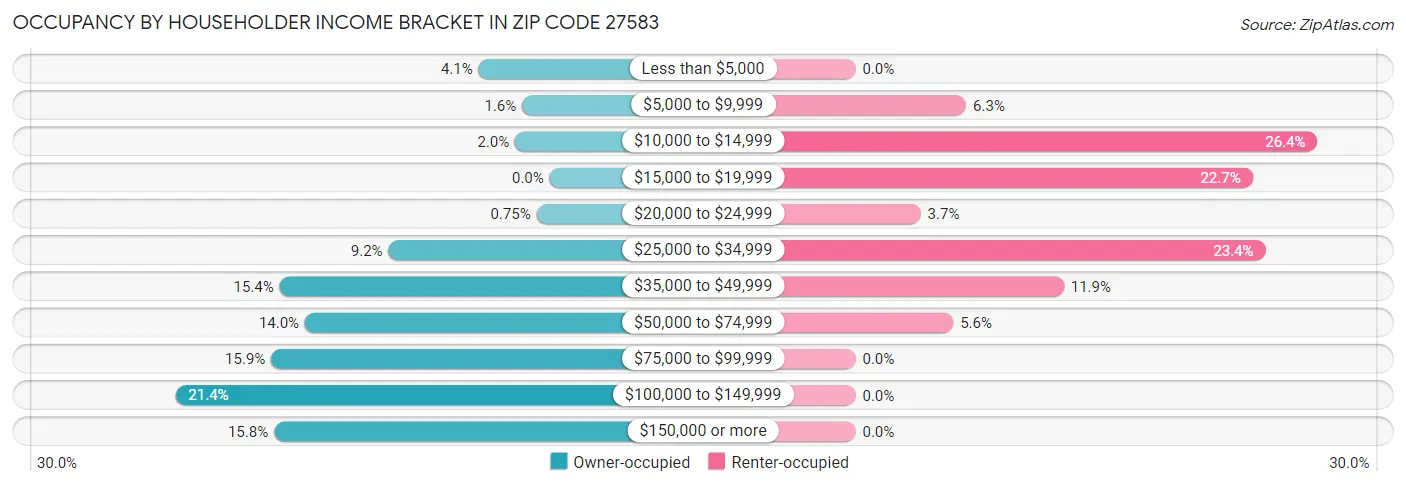 Occupancy by Householder Income Bracket in Zip Code 27583