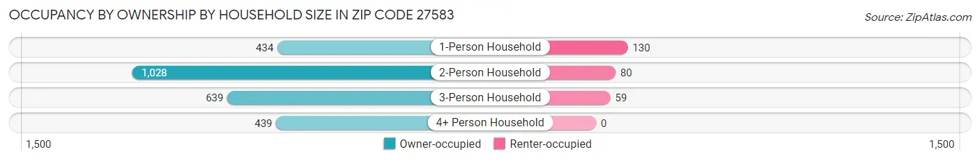 Occupancy by Ownership by Household Size in Zip Code 27583