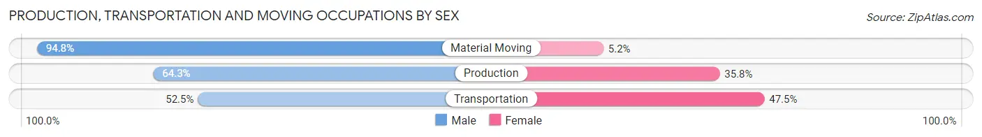 Production, Transportation and Moving Occupations by Sex in Zip Code 27583