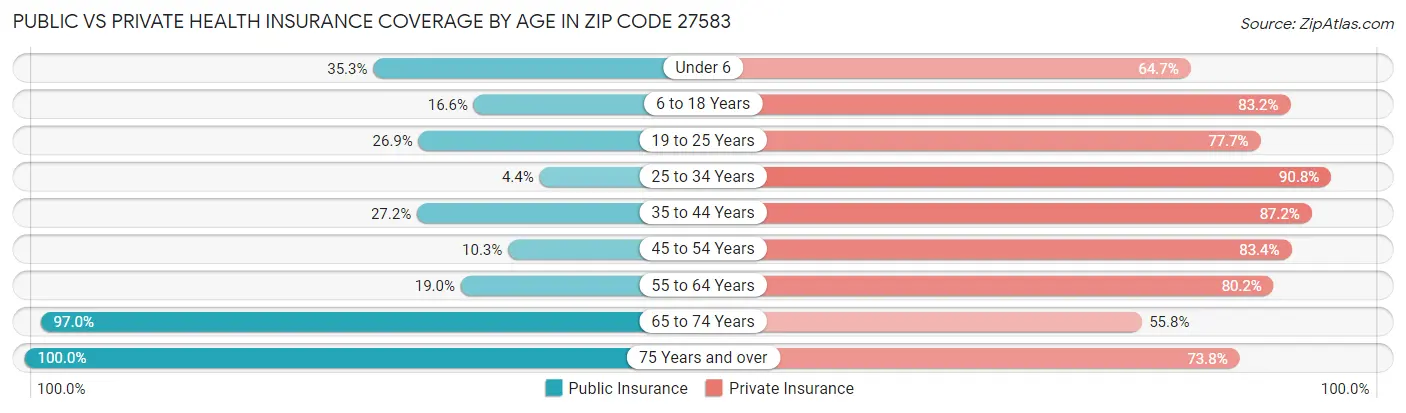 Public vs Private Health Insurance Coverage by Age in Zip Code 27583