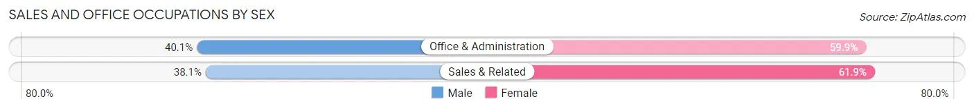 Sales and Office Occupations by Sex in Zip Code 27583