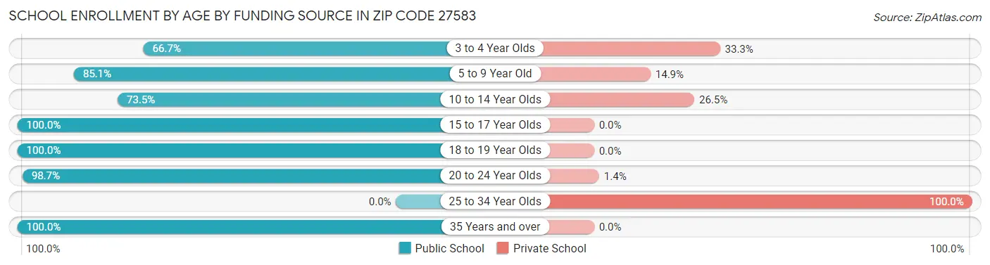 School Enrollment by Age by Funding Source in Zip Code 27583