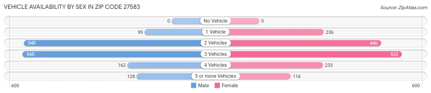 Vehicle Availability by Sex in Zip Code 27583