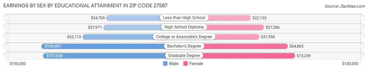 Earnings by Sex by Educational Attainment in Zip Code 27587