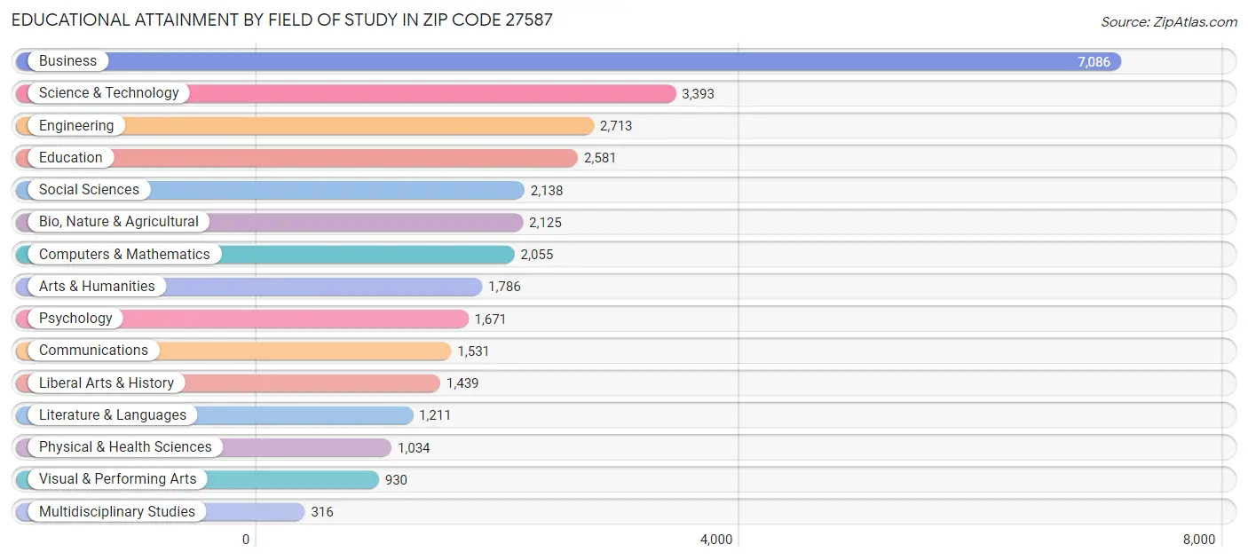 Educational Attainment by Field of Study in Zip Code 27587