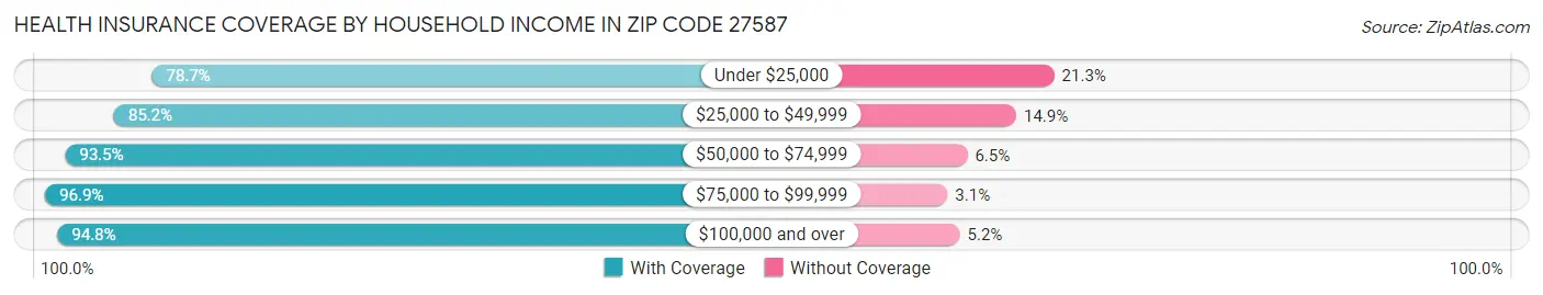 Health Insurance Coverage by Household Income in Zip Code 27587