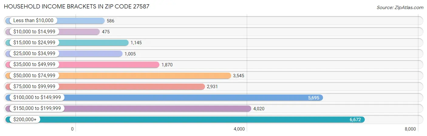 Household Income Brackets in Zip Code 27587