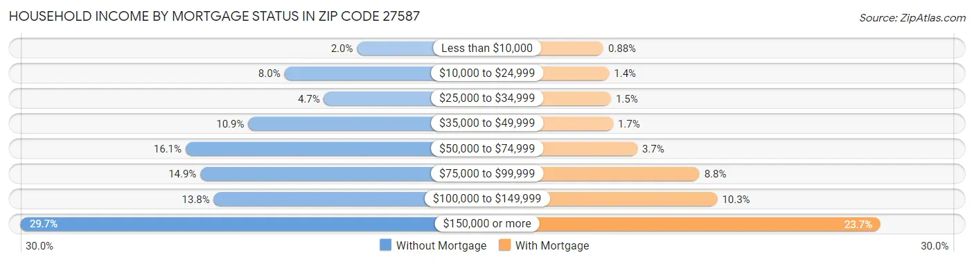 Household Income by Mortgage Status in Zip Code 27587