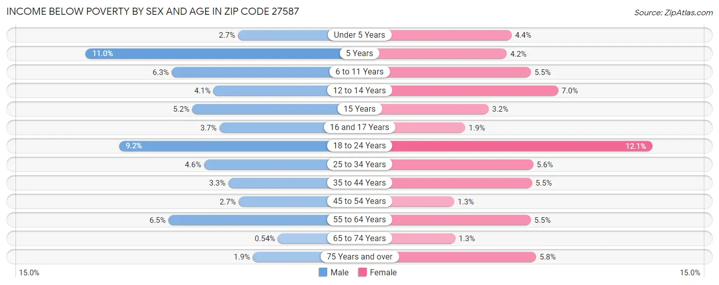 Income Below Poverty by Sex and Age in Zip Code 27587