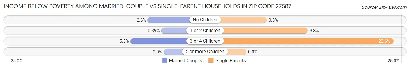 Income Below Poverty Among Married-Couple vs Single-Parent Households in Zip Code 27587