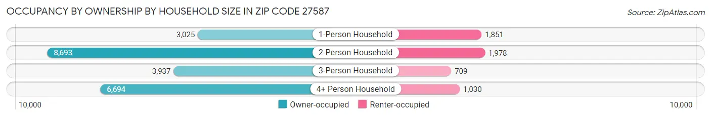 Occupancy by Ownership by Household Size in Zip Code 27587
