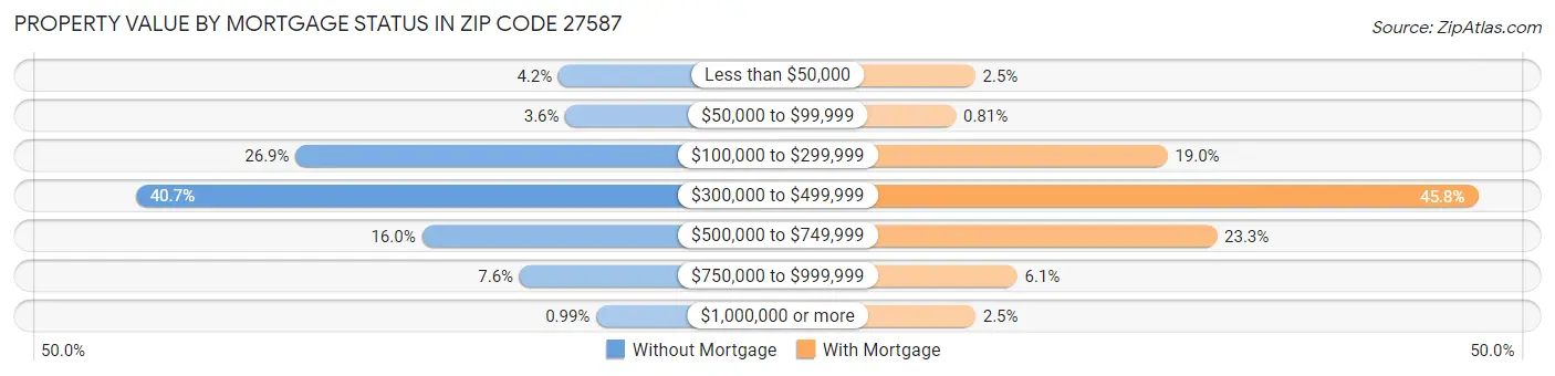 Property Value by Mortgage Status in Zip Code 27587