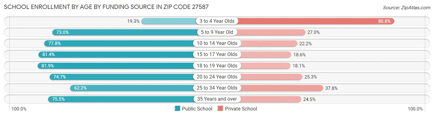 School Enrollment by Age by Funding Source in Zip Code 27587
