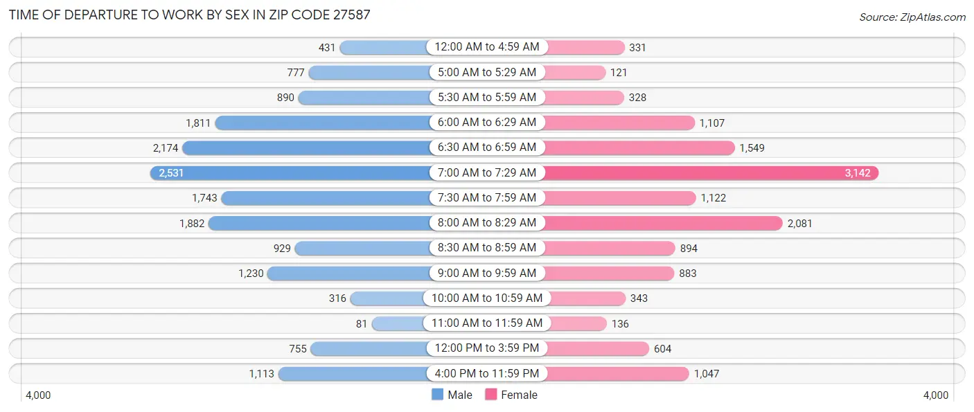 Time of Departure to Work by Sex in Zip Code 27587