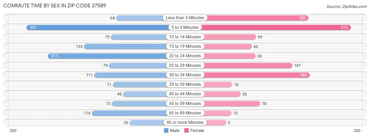 Commute Time by Sex in Zip Code 27589