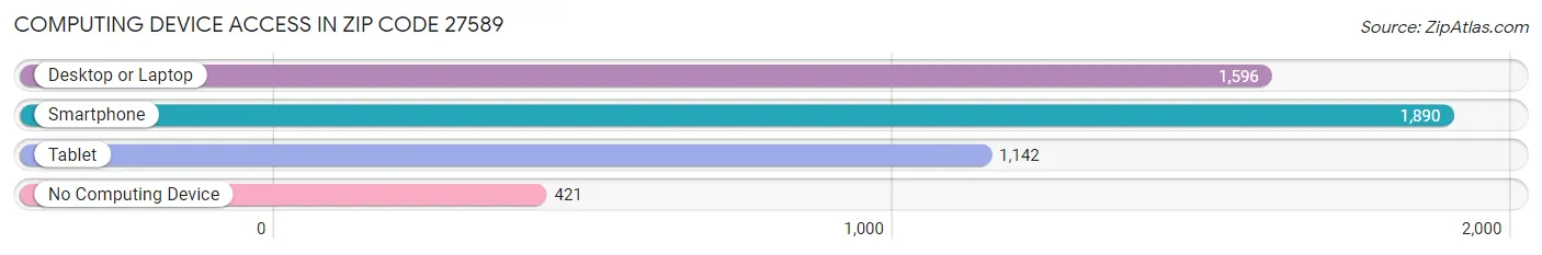 Computing Device Access in Zip Code 27589