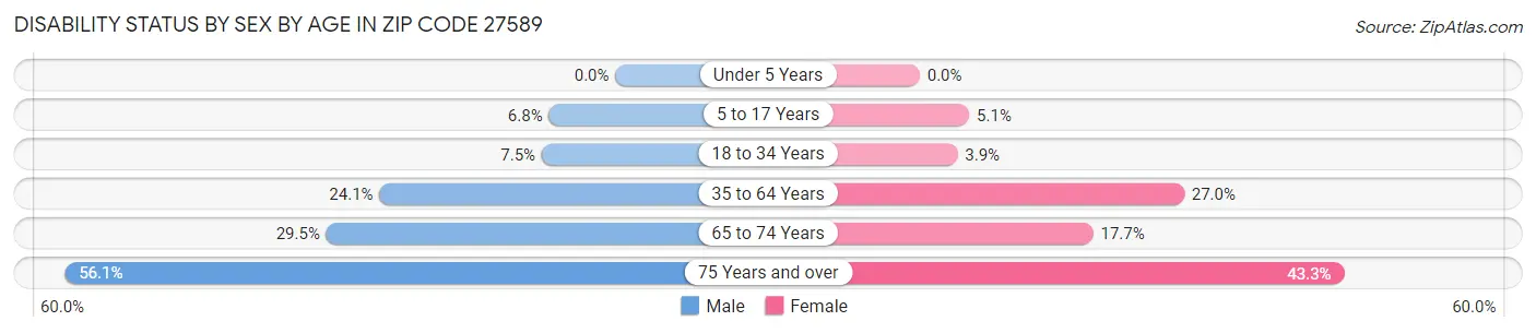 Disability Status by Sex by Age in Zip Code 27589