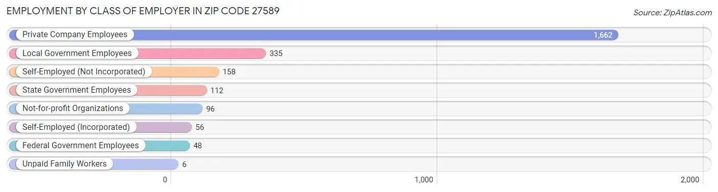 Employment by Class of Employer in Zip Code 27589