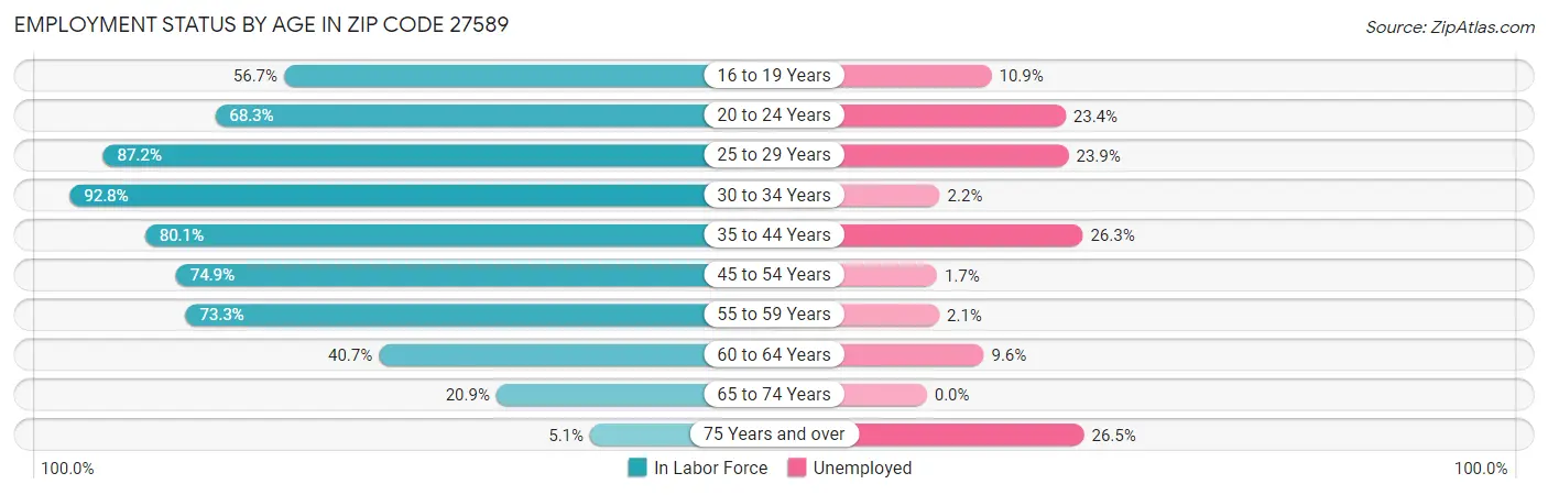Employment Status by Age in Zip Code 27589