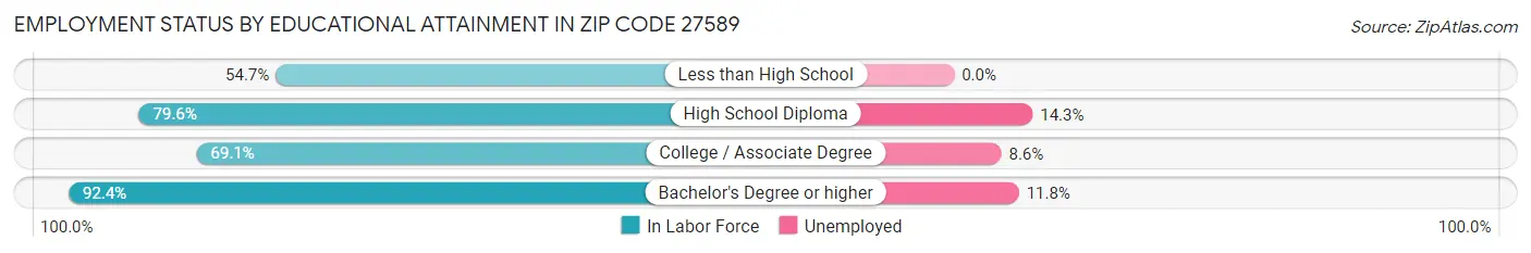 Employment Status by Educational Attainment in Zip Code 27589