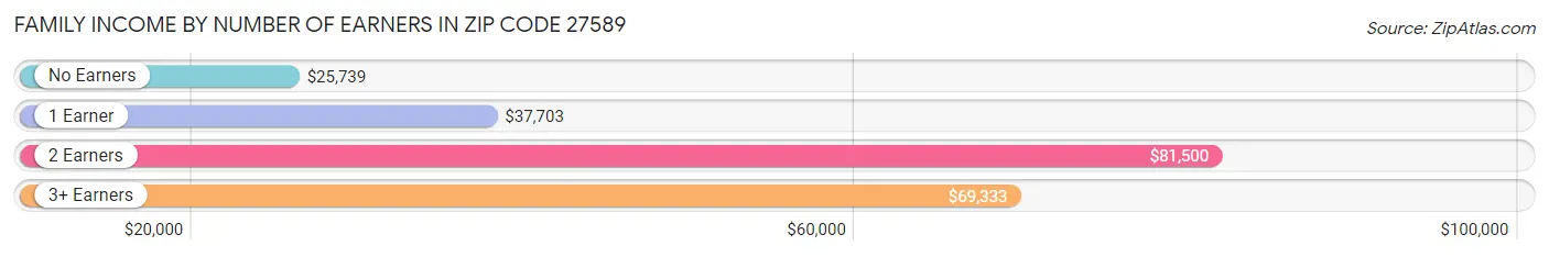 Family Income by Number of Earners in Zip Code 27589