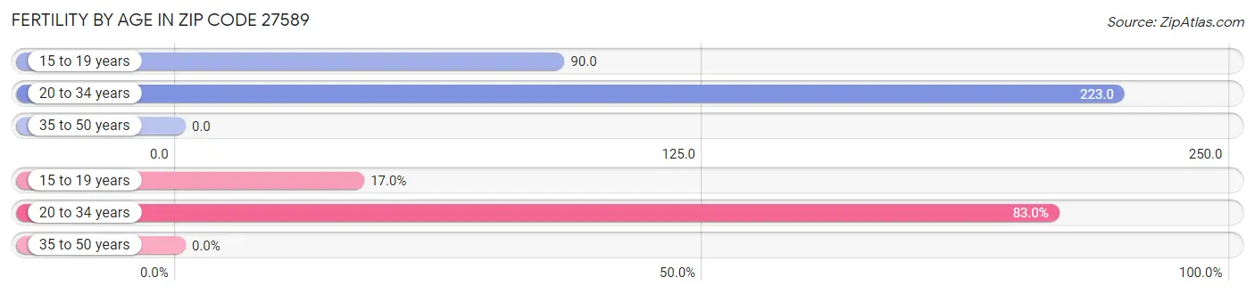 Female Fertility by Age in Zip Code 27589