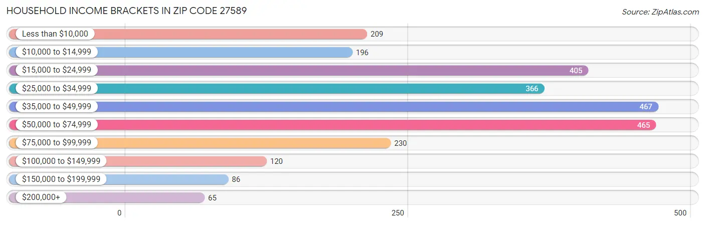 Household Income Brackets in Zip Code 27589