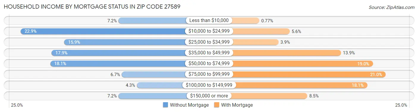 Household Income by Mortgage Status in Zip Code 27589