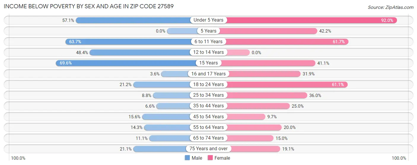 Income Below Poverty by Sex and Age in Zip Code 27589