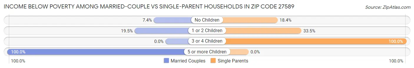 Income Below Poverty Among Married-Couple vs Single-Parent Households in Zip Code 27589