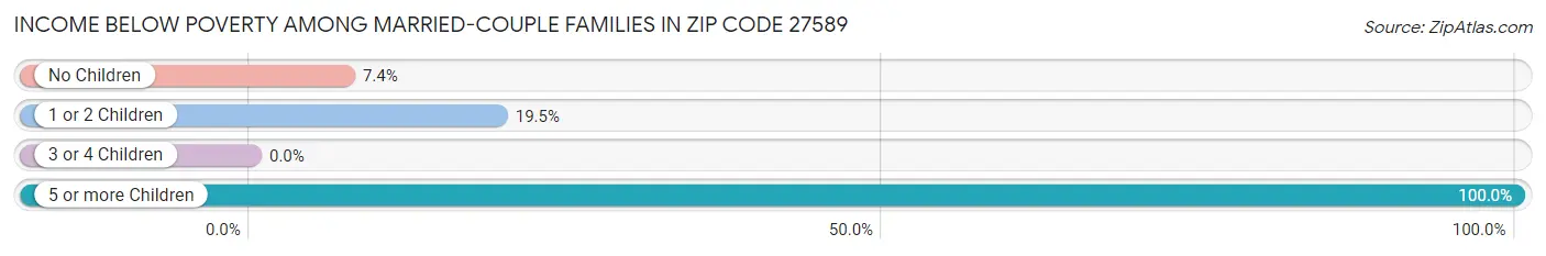 Income Below Poverty Among Married-Couple Families in Zip Code 27589