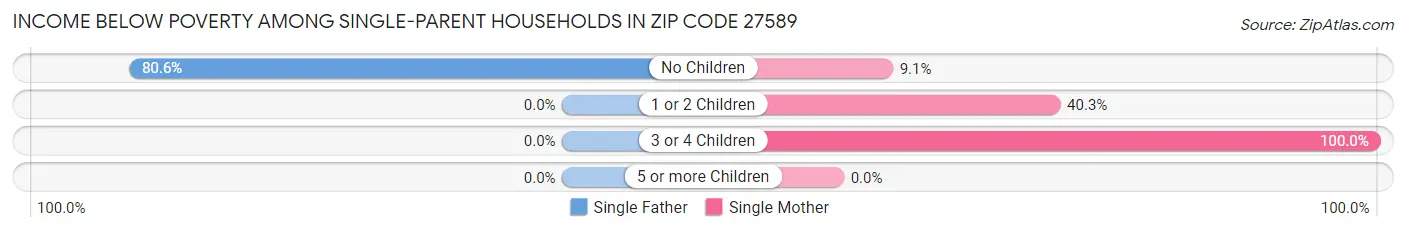 Income Below Poverty Among Single-Parent Households in Zip Code 27589